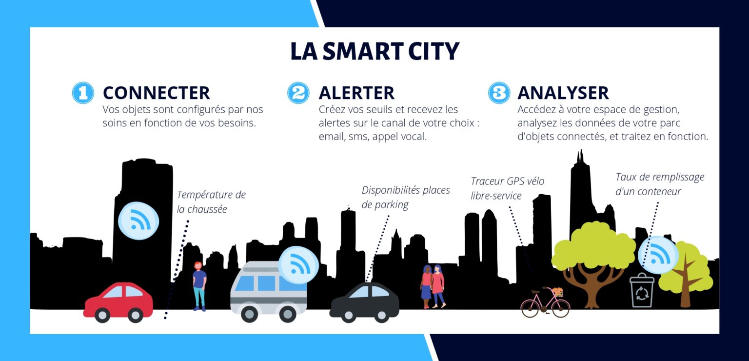 Smart City Vers Une Ville Intelligente Et Durable